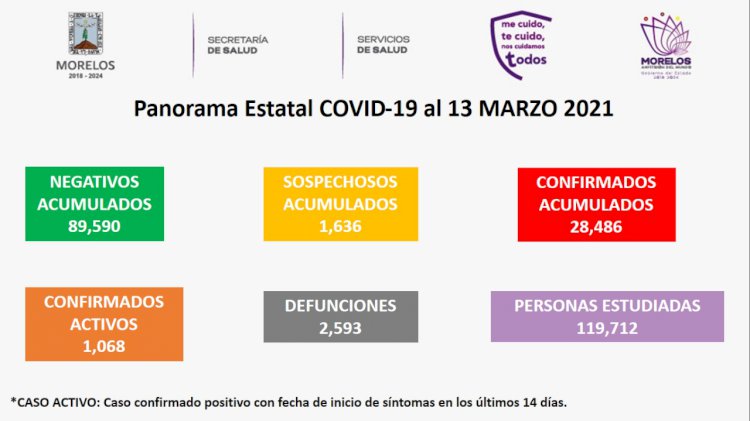 Este sábado, Morelos sumó 91 casos de covid-19