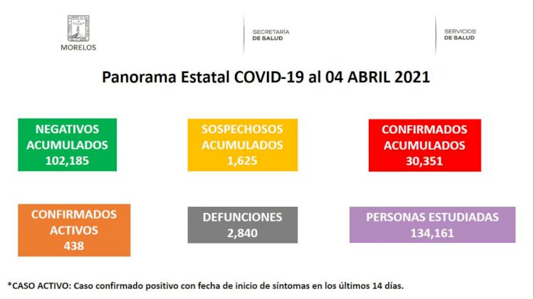 Tiene Morelos ya 30 mil 351 casos históricos de covid-19