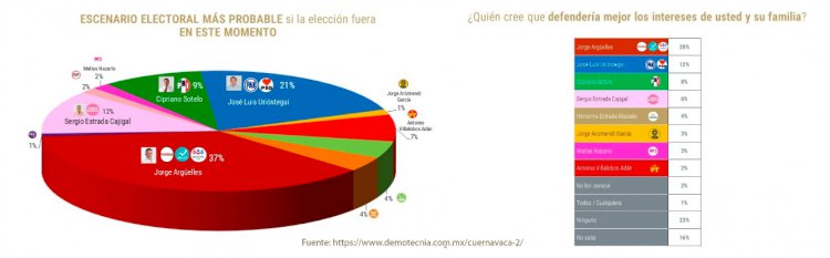 Argüelles puntea la elección municipal  con una preferencia electoral del 37 por ciento