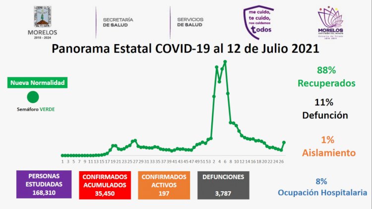 Crece covid-19 en Morelos;  sospecha de variantes Delta