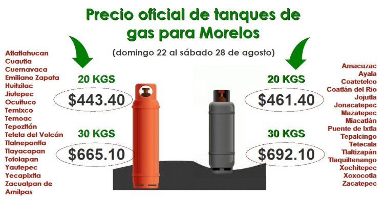 Sube precio del gas desde este domingo: tanque de 20kg, $443.40; el de 30, $665.10
