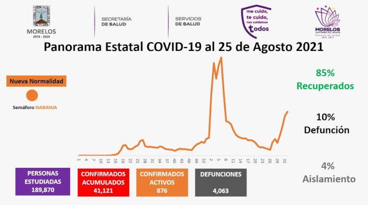Ayer Morelos registró 180 nuevos  casos de covid-19 y 13 decesos