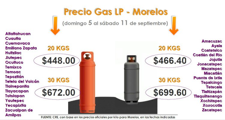 Baja unos pesos el gas desde este 5 de septiembre