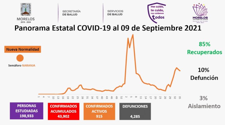 Hoy registró Morelos 260 nuevos casos de covid-19