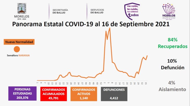 Este jueves 16 de septiembre hay 377 nuevos pacientes covid en Morelos