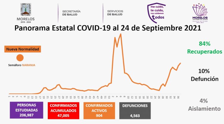 El coronavirus cobró hoy 22 vidas más en Morelos