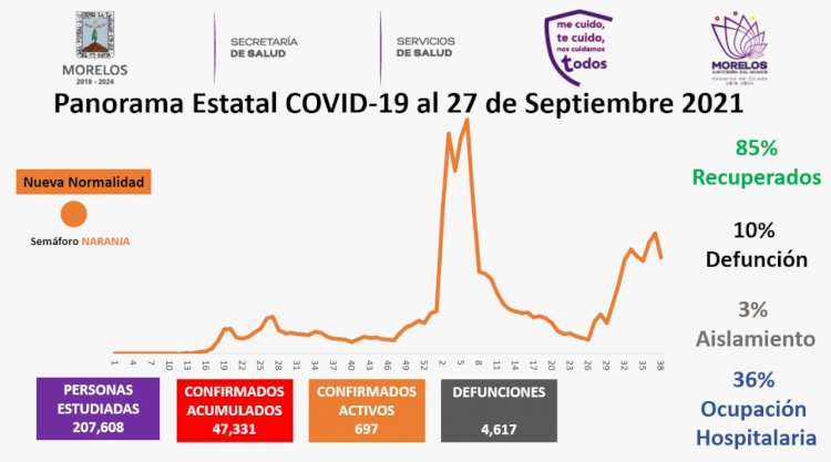Inicio Morelos la semana con 57 nuevos casos de covid