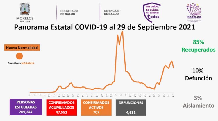 La pandemia alcanzó hoy a 152 personas más en Morelos