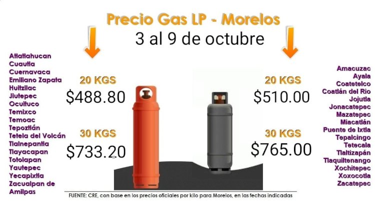 Pagan morelenses esta semana los precios más altos por gas