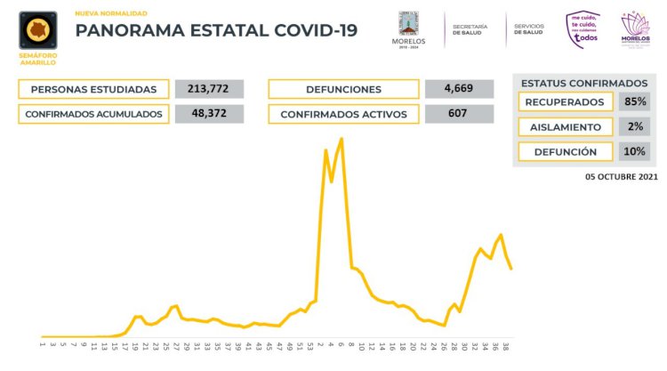 Hoy hubo 71 nuevos contagios de coronavirus en Morelos