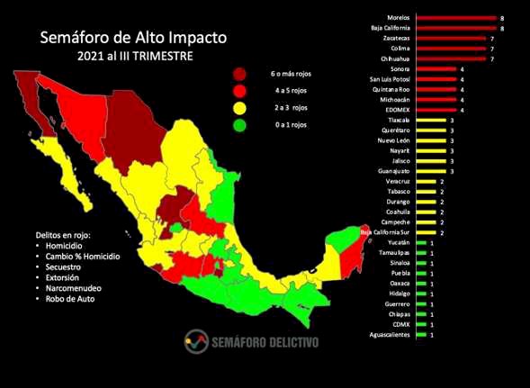 Semáforo Delictivo actualizado da malas noticias a Morelos
