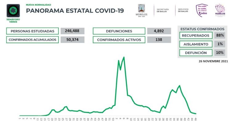 Este viernes, Morelos registró 19 contagios más del SARS-CoV-2