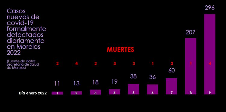Incontenible, el covid en Morelos; subió 2,700 por ciento en el inicio de 2022