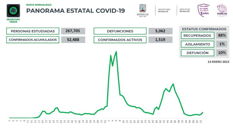 Alcanzó Morelos mayor récord de nuevos casos covid en este año: 316