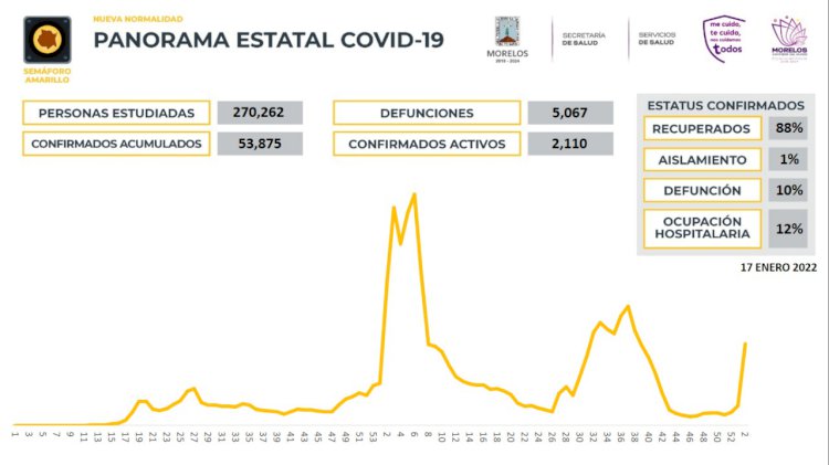 Este lunes reportan 163 nuevos casos de covid en Morelos