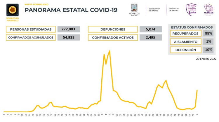 Este jueves, Morelos tiene 508 más personas infectadas de covid-19