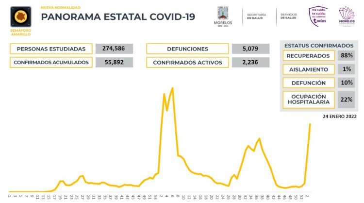 Reportan en este lunes 117 nuevos casos covid en Morelos