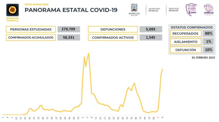Un aumento de 130 casos de covid se registró hoy en Morelos