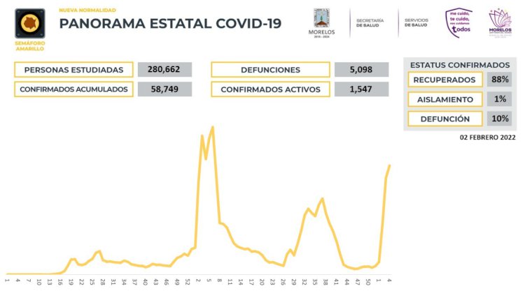 Hoy, Morelos sumó a 418 personas a la lista de alcanzados por covid-19