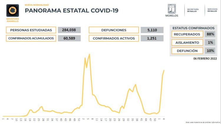 Este domingo hay el reporte de 378 casos nuevos de covid-19 en el estado