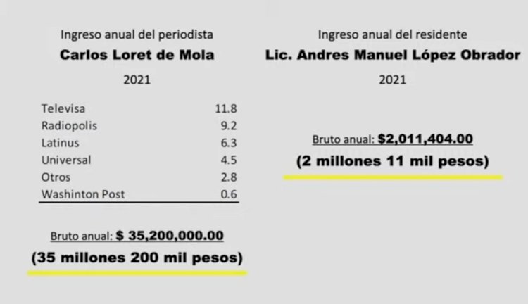 Revela AMLO presuntos ingresos millonarios de Loret