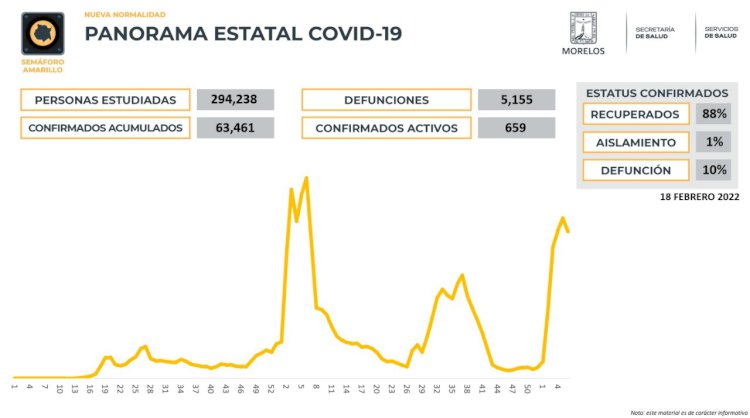 Morelos registró este viernes 268 casos nuevos de covid