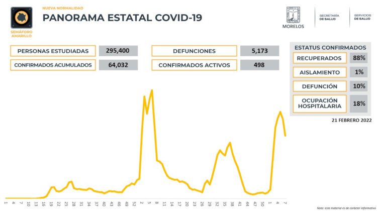 Abre la semana Morelos con 105 nuevos casos covid