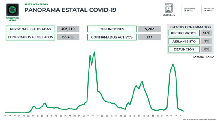 Este martes, Morelos tiene registro de 20 nuevos infectados con covid-19