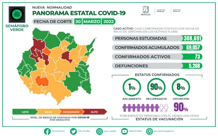 No se registró en Morelos defunciones en las últimas 24 horas por covid-19