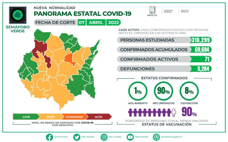 Este jueves, Morelos cuenta con 134 nuevos enfermos de covid-19