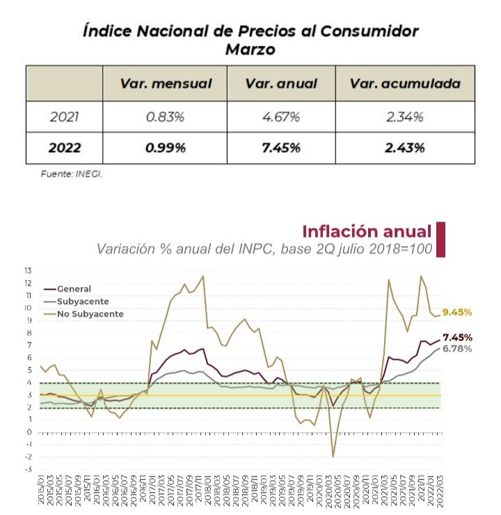 Padece Morelos uno de los peores  índices inflacionarios de la nación