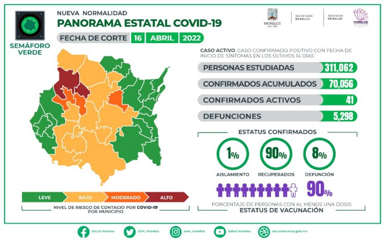 Este sábado, se reportan 5 nuevos casos de covid en Morelos
