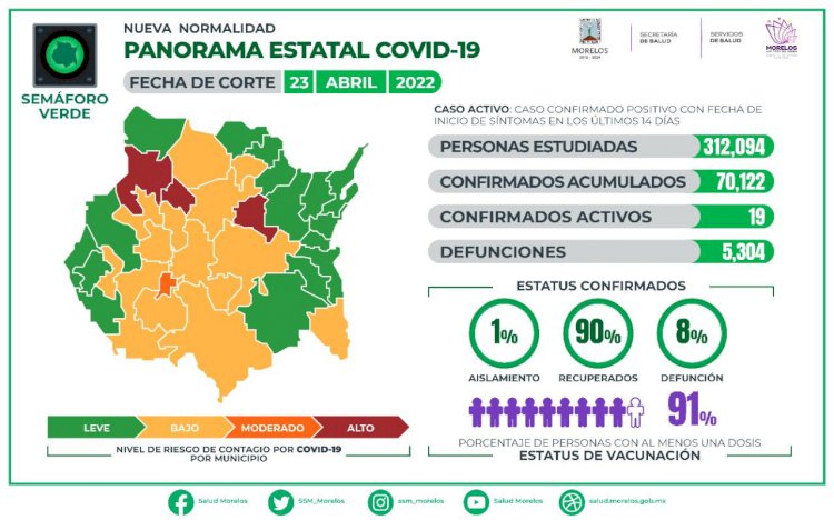 Este sábado, Morelos no tiene registro de nuevos fallecimientos por covid-19