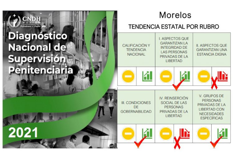 Morelos: grave sobrepoblación y retroceso en vida digna en prisión