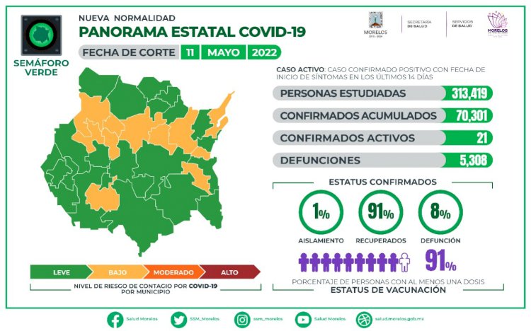 Este miércoles, Morelos tiene 7 casos más de covid y se mantiene sin nuevas defunciones