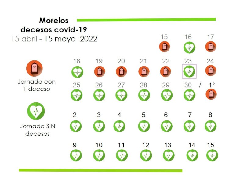 Cumple Morelos 2 semanas sin un solo deceso por covid; 8, en un mes