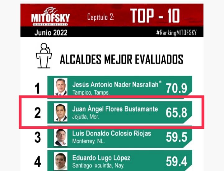 Según Mitofsky, Juan Ángel Flores, edil de Jojutla, 2o mejor en el país