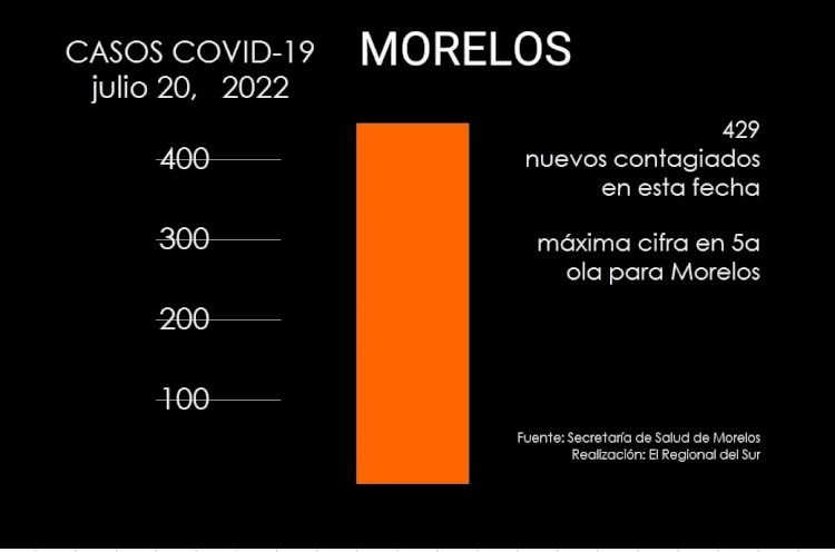 Supera Morelos 400 infectados covid en un día