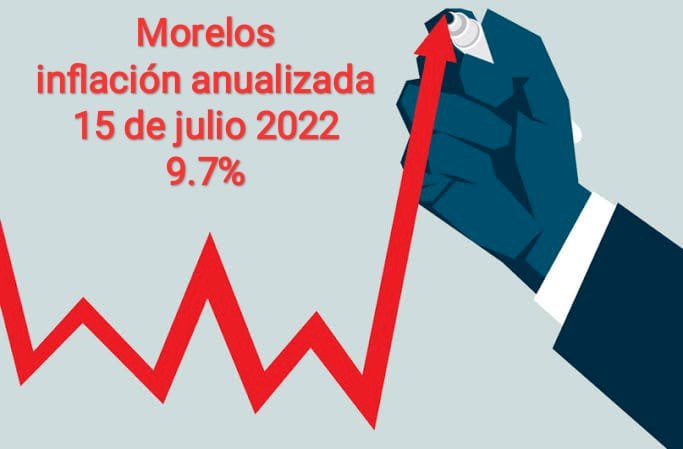Morelos, muy cerca del 10 por ciento de inflación anualizada