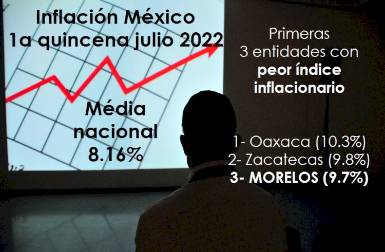 Morelos, el tercer peor estado  afectado por la inflación: Inegi