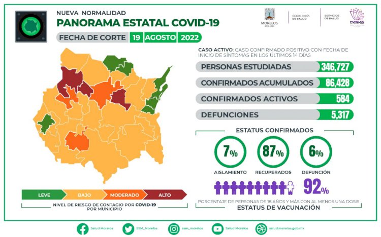 Morelos cerró esta semana laboral  con más de 250 nuevos casos covid