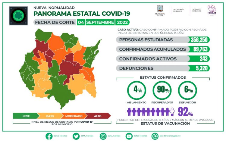 El coronavirus se lleva la vida de una persona más en Morelos