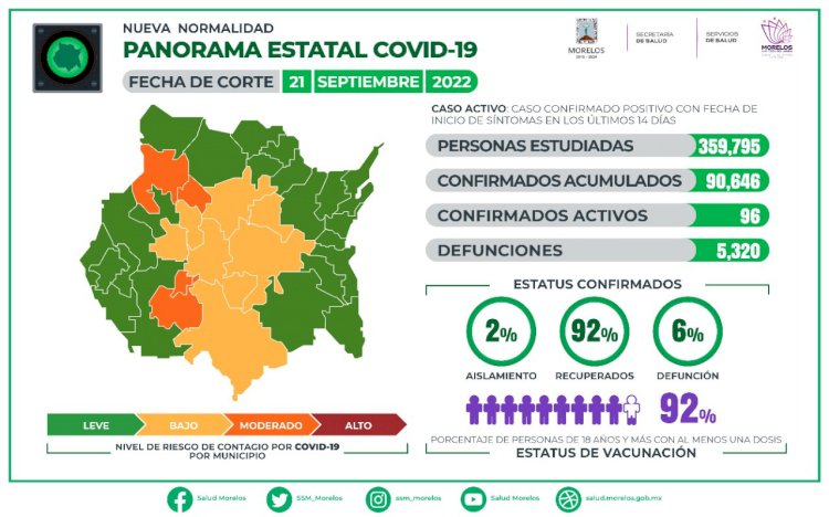 En franco descenso el covid en  Morelos; ayer, 23 casos nuevos